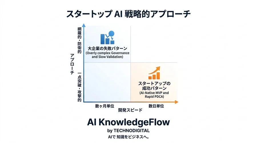 3日で動かすスタートアップのAI戦略：MVP開発とコスト削減の実践アプローチ - Conclusion Image