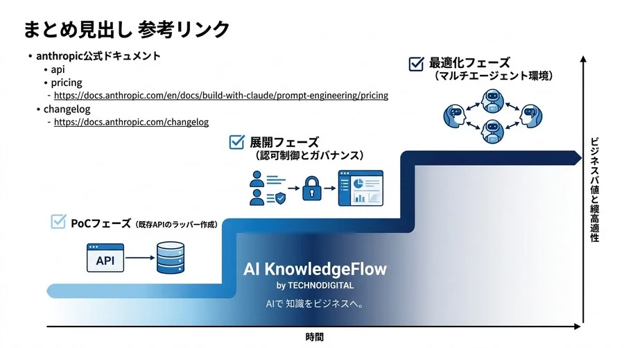 AIエージェントの「手足」を最適化するMCP連携設計とAPIスキーマ実装ガイド - Conclusion Image