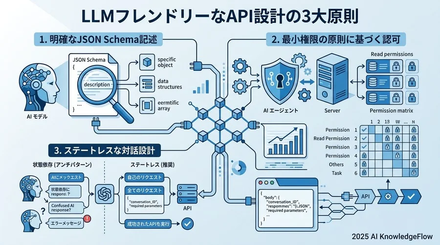 LLMフレンドリーなAPI設計の3大原則 - Section Image