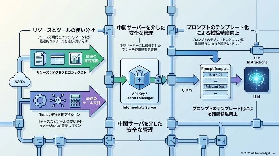 MCP Server構築における実装のベストプラクティス - Section Image