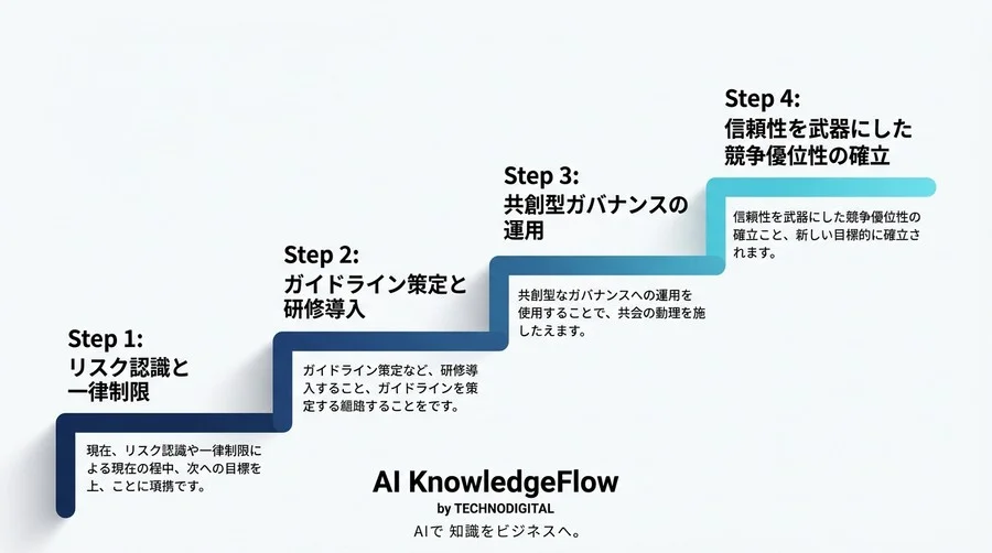 「リスクで禁止」は最大の機会損失。法務と事業部が共創する対話型AI研修とガバナンス新基準 - Conclusion Image