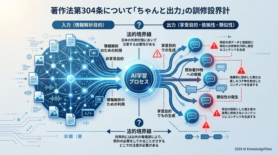 著作権法第30条の4を「正しく怖がる」ための研修設計：入力と出力の法的境界線 - Section Image