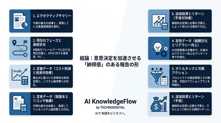 ROIが見えないと言わせない。AI内製化の稟議を通す「フェーズ別」成功指標とKPI設計 - Conclusion Image