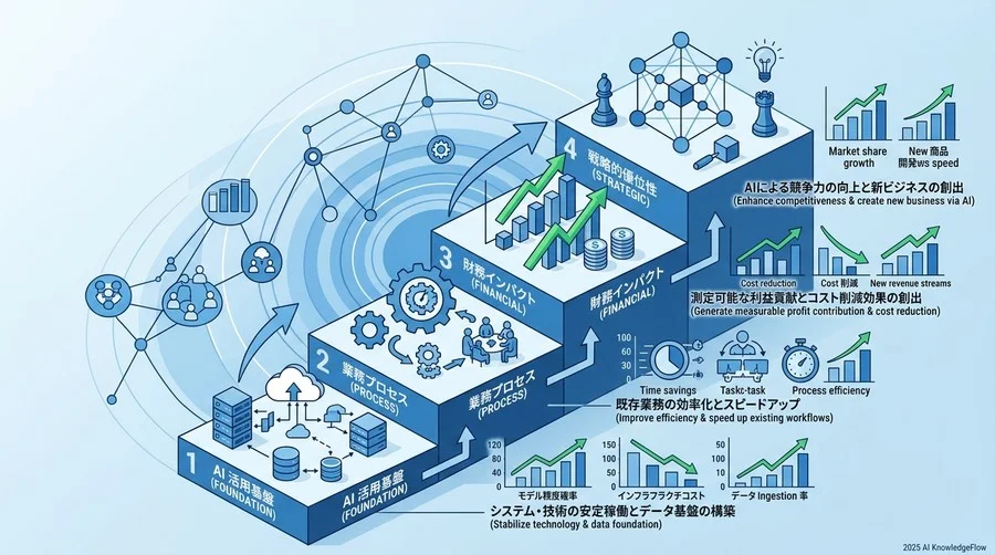 成功を証明する4段階のKPI設計フレームワーク - Section Image