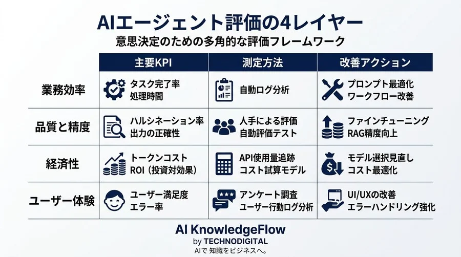 AIエージェント設計における成功指標の基礎：稟議を突破するROI試算と4つの評価フレームワーク - Conclusion Image