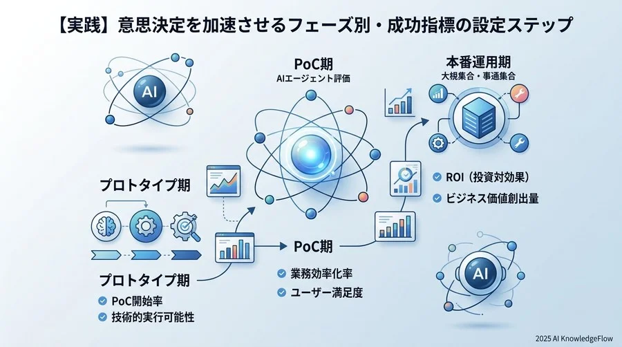 【実践】意思決定を加速させるフェーズ別・成功指標の設定ステップ - Section Image