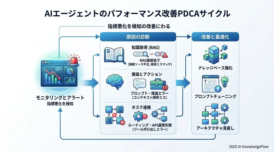 指標が示す「改善のアクション」：数値が悪化した際の診断と対策 - Section Image 3