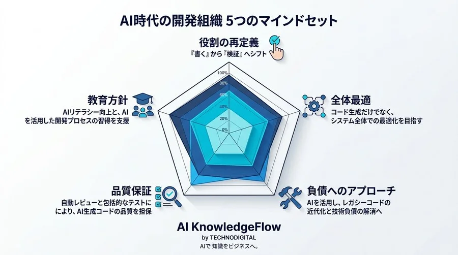 Gemini Code Assist活用戦略：AIでコードを量産する前に知るべき技術負債の解消法 - Conclusion Image
