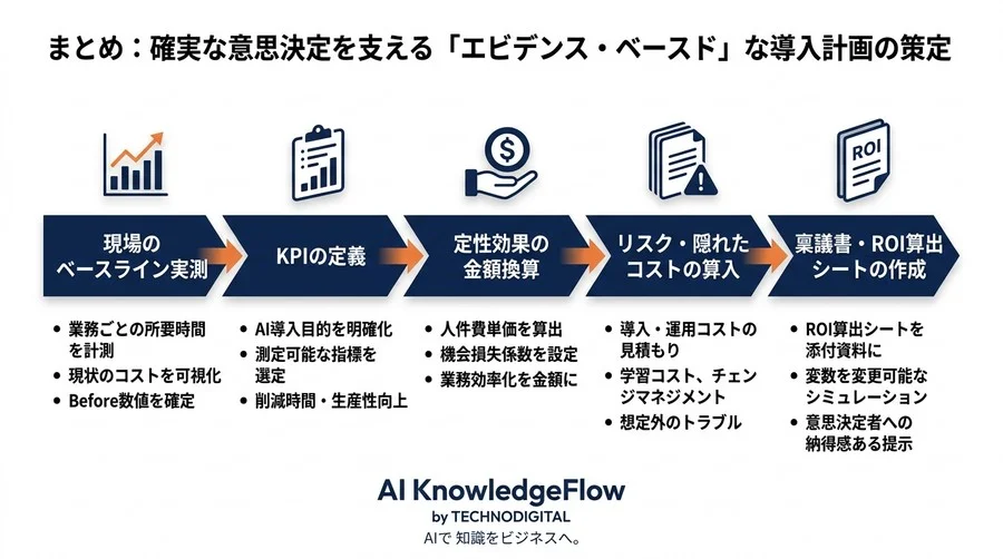 AI導入の稟議を通すROI算出フレームワーク：定性効果を金額換算する実践アプローチ - Conclusion Image