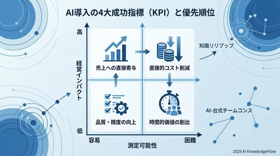 経営層が納得するAI導入の4大成功指標（KPI）と優先順位 - Section Image