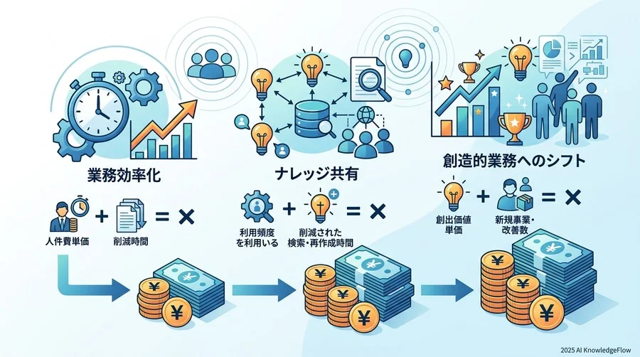 【実践】定性的なメリットを「金額」に変換する3つの算定ロジック - Section Image