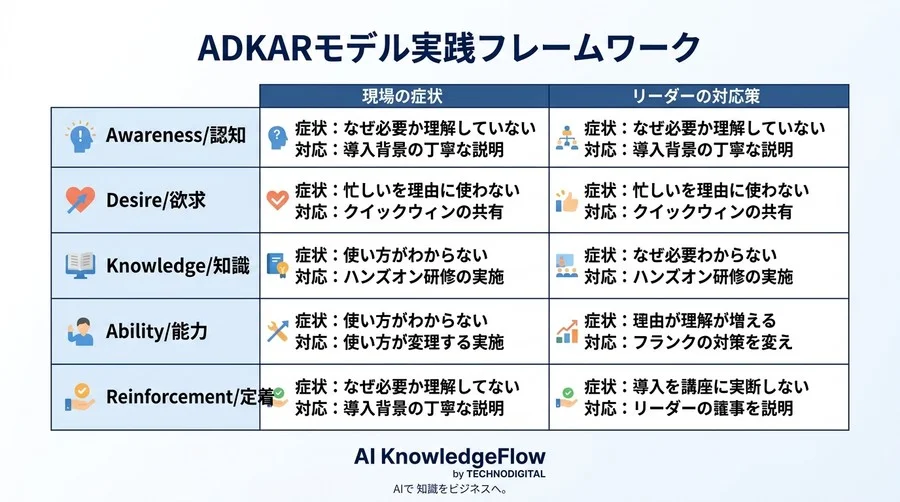 なぜ優れたAIを導入しても現場は動かないのか？組織の心理的抵抗を解消するチェンジマネジメント実践手順 - Conclusion Image