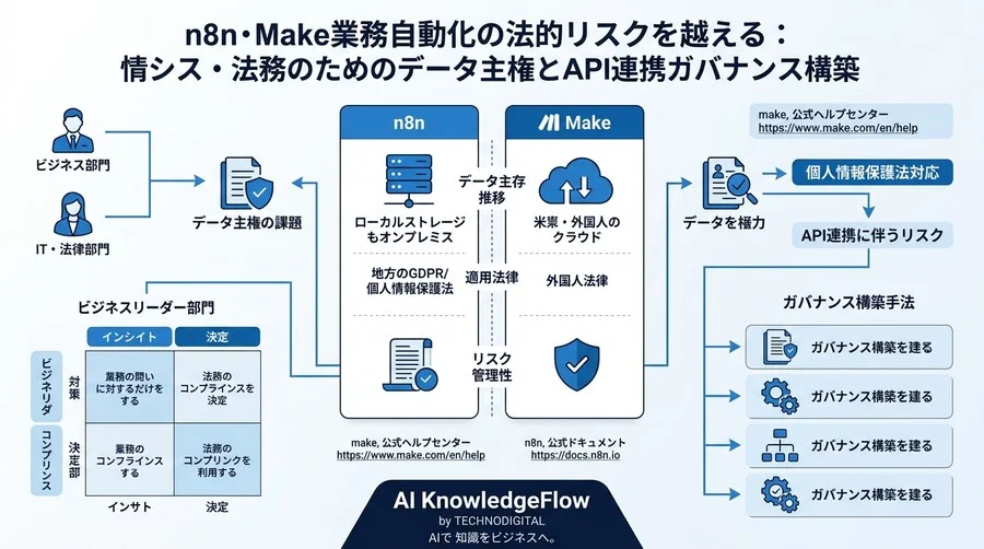 n8n・Make業務自動化の法的リスクを越える：情シス・法務のためのデータ主権とAPI連携ガバナンス構築 - Conclusion Image