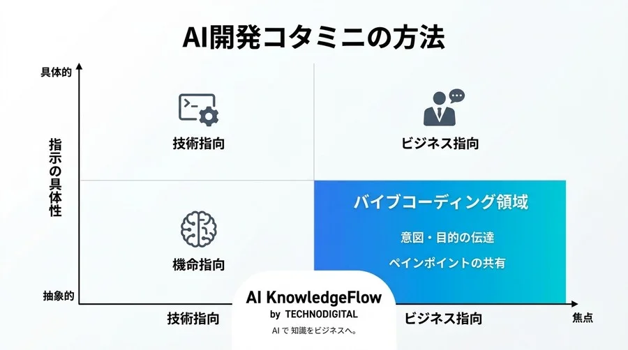 仕様書不要のAI開発。非エンジニアのためのバイブコーディング入門と「意図」を伝える実践アプローチ - Conclusion Image