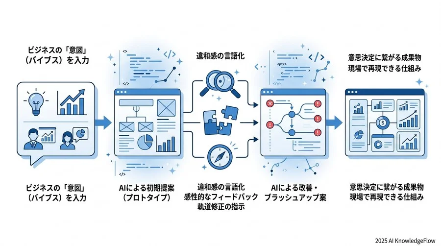 ティップス④：小さな成功を積み上げる「インクリメンタル・バイブス」手法 - Section Image 3