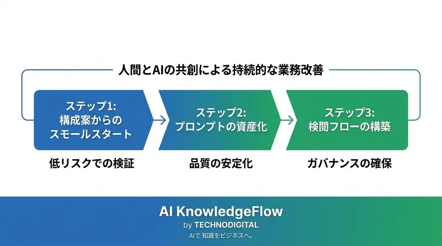「AI任せの文章」への不安を確信に変える、現場主導の段階的AIメール導入とリスク対策の実践ガイド - Conclusion Image
