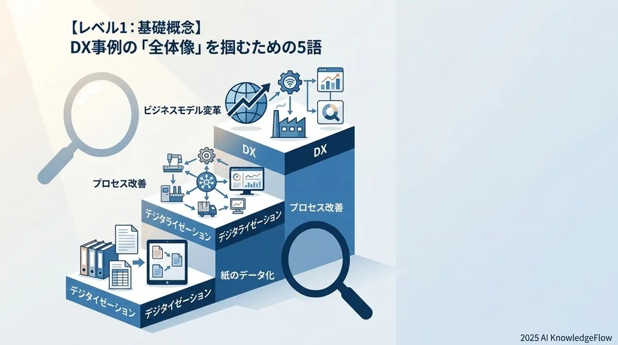 【レベル1：基礎概念】DX事例の「全体像」を掴むための5語 - Section Image