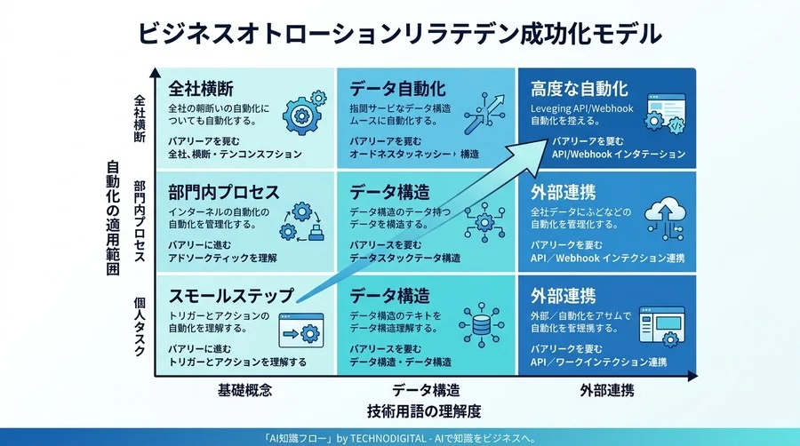 ノーコード自動化の挫折は「言葉の壁」から。n8n・Makeの共通概念と独自用語を読み解く実践ガイド - Conclusion Image