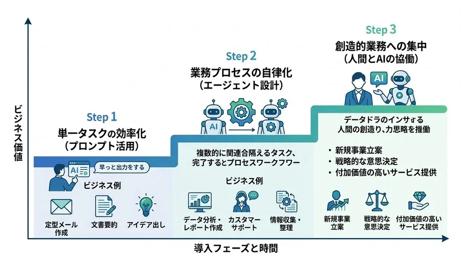AIエージェント設計の基礎と仕組み｜自律型AIをビジネスに導入する実践アプローチ - Conclusion Image