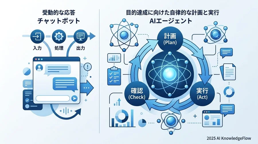 第1章：概念の疑問 ─ AIエージェントの本質を理解する - Section Image
