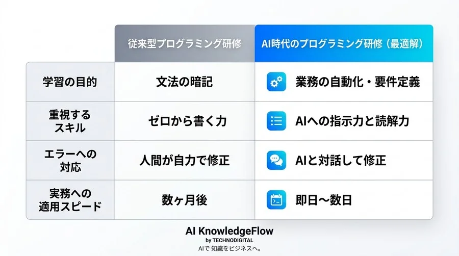 100時間の独学より“設計力”が重要。非エンジニア向けAIプログラミング研修の最適解 - Conclusion Image