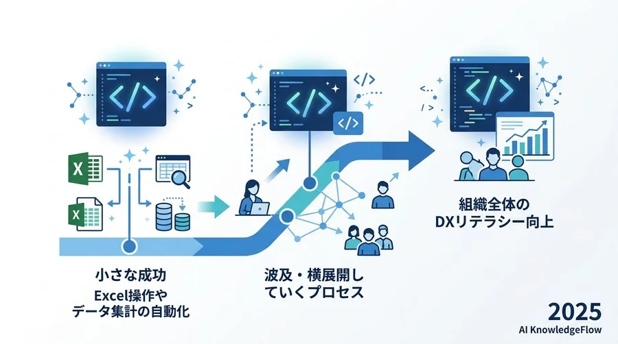 4. [見落としがち] 業務を自動化しやすい形に再定義する力 - Section Image 3