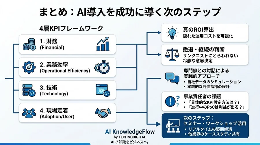 AI導入の成否を分ける「4層KPIフレームワーク」：技術的成功がビジネスの失敗に変わる前に - Conclusion Image