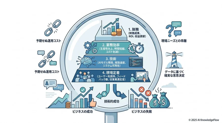 失敗事例から学ぶ、指標が示す「撤退」と「継続」の判断基準 - Section Image 3