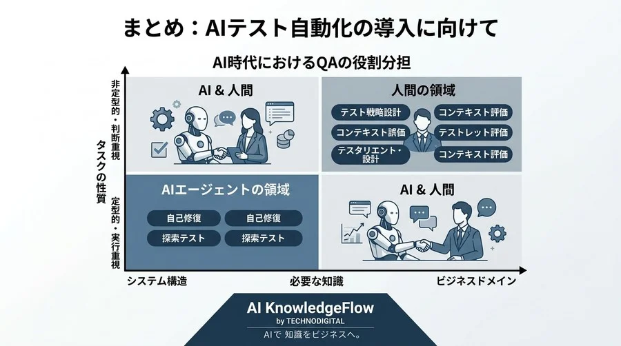従来のテスト自動化が抱える「保守の罠」をAIはどう破壊するのか？品質保証のパラダイムシフトと実践アプローチ - Conclusion Image