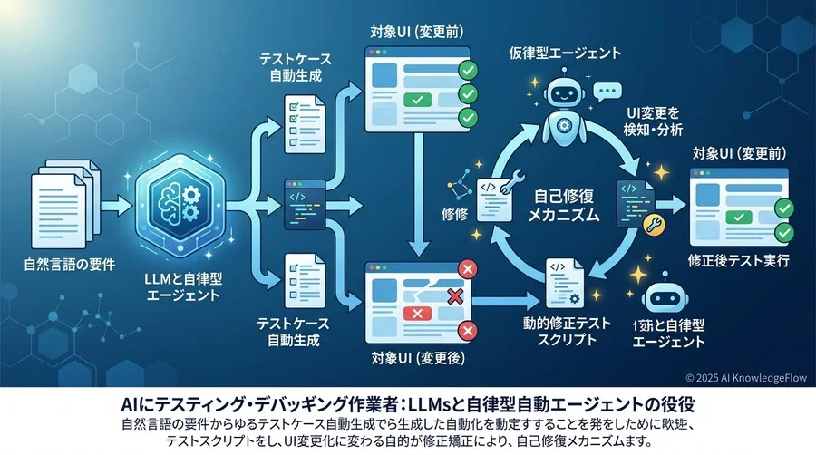 AIによるテスト・デバッグの動作原理：LLMと自律型エージェントの役割 - Section Image