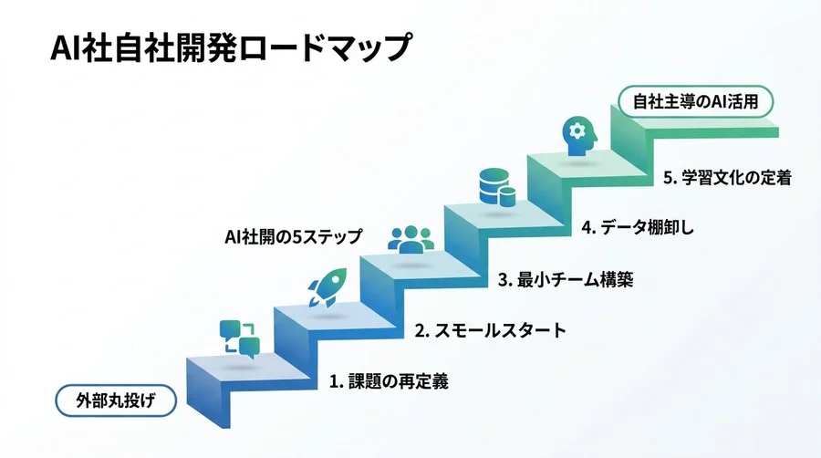 丸投げはもう終わり。非エンジニア主導で進める「AI内製化ロードマップ」と組織立ち上げの5ステップ - Conclusion Image