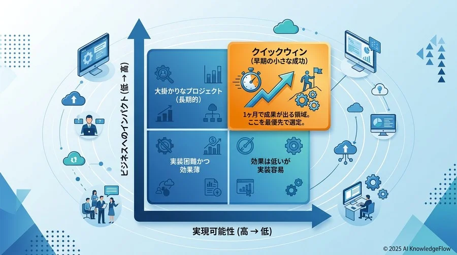 ティップス②：スモールスタートの選定——「1ヶ月で成果が出る」領域を見つける - Section Image