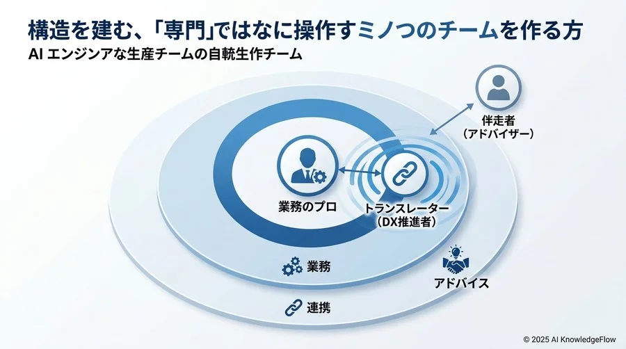ティップス④：データの棚卸し——AIを育てるための「餌」が社内にあるか確認する - Section Image 3
