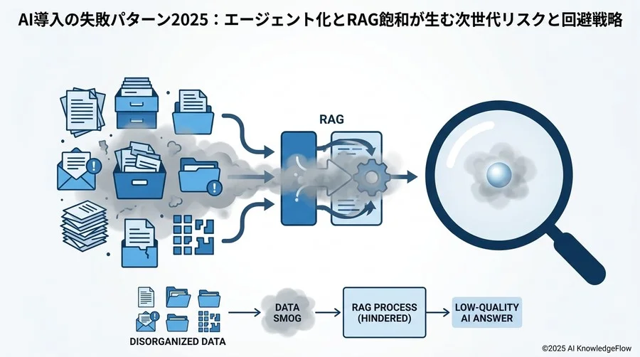 予測トレンド②：RAGの飽和が生む「情報のゴミ屋敷」化 - Section Image
