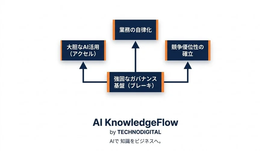 自律型AIエージェントの暴走を防ぐガバナンス設計：2025年に向けた評価指標と監視アーキテクチャ - Conclusion Image