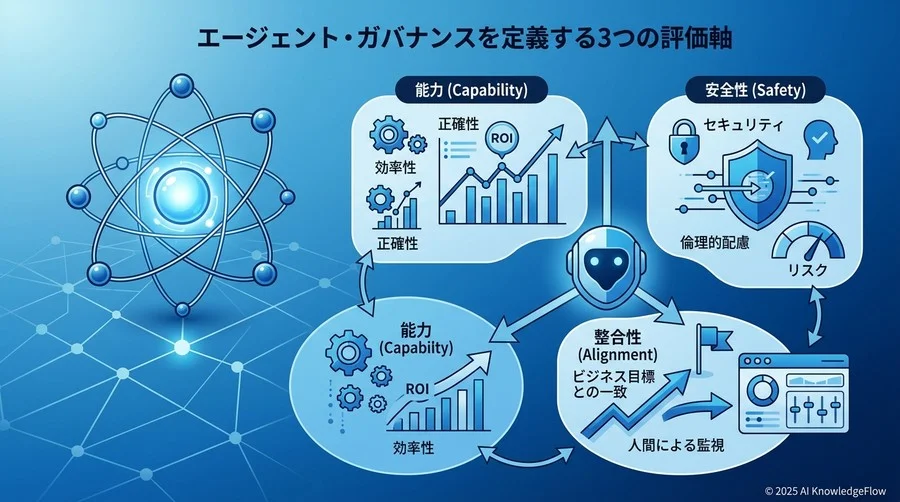 2025年の予測：エージェント・ガバナンスを定義する3つの評価軸 - Section Image
