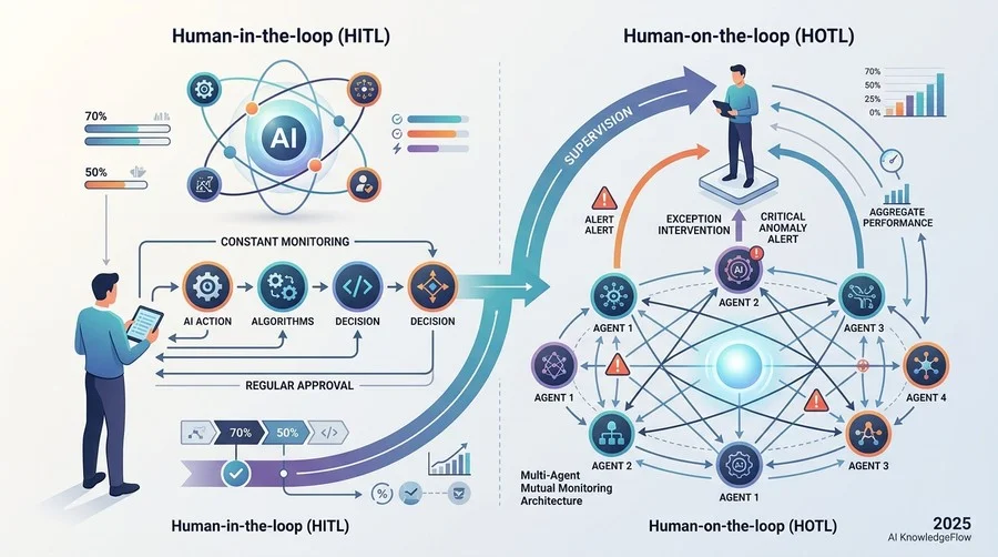 「Human-in-the-loop」から「Human-on-the-loop」への監視モデルの変遷 - Section Image