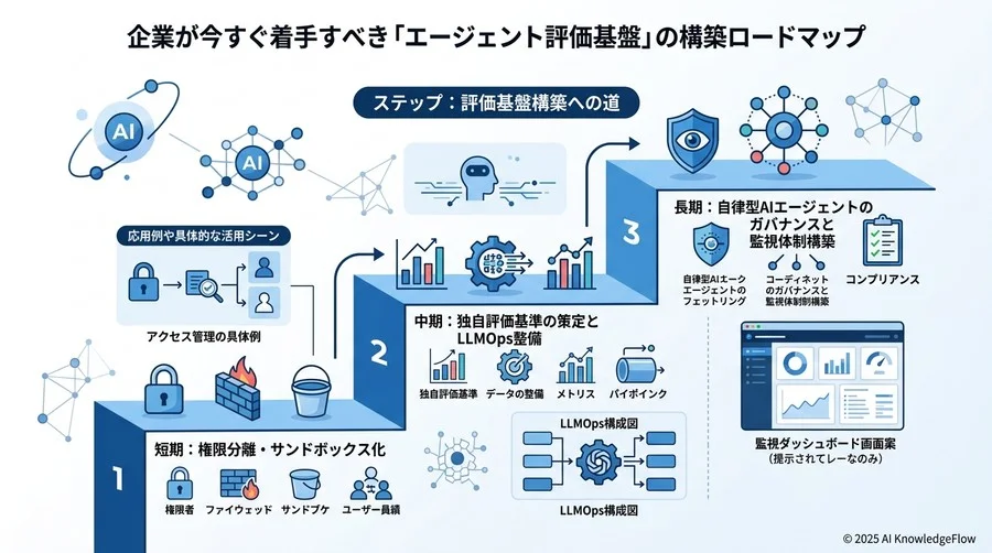 企業が今すぐ着手すべき「エージェント評価基盤」の構築ロードマップ - Section Image 3