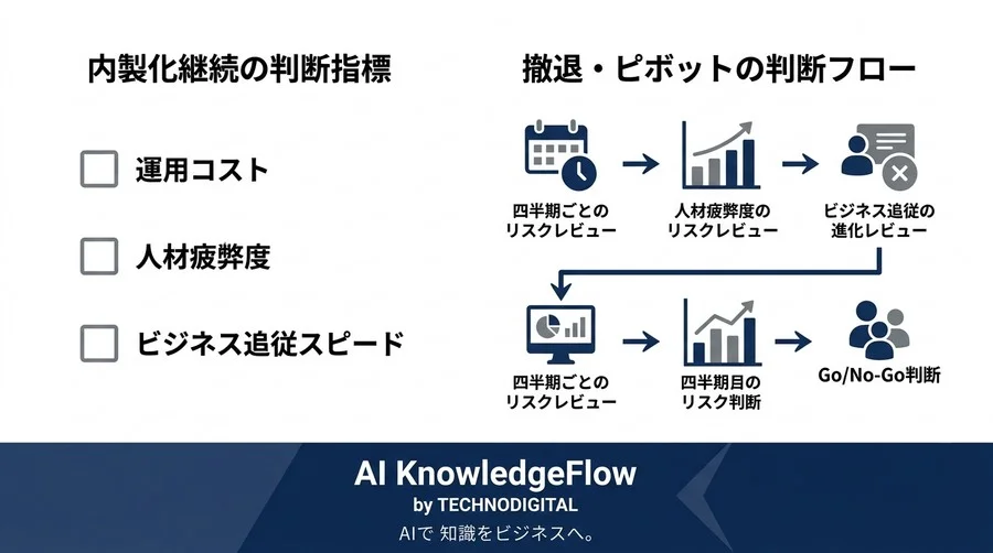 PoC成功後の落とし穴を回避するAI内製化ロードマップ：持続可能な運用とリスク管理の条件 - Conclusion Image