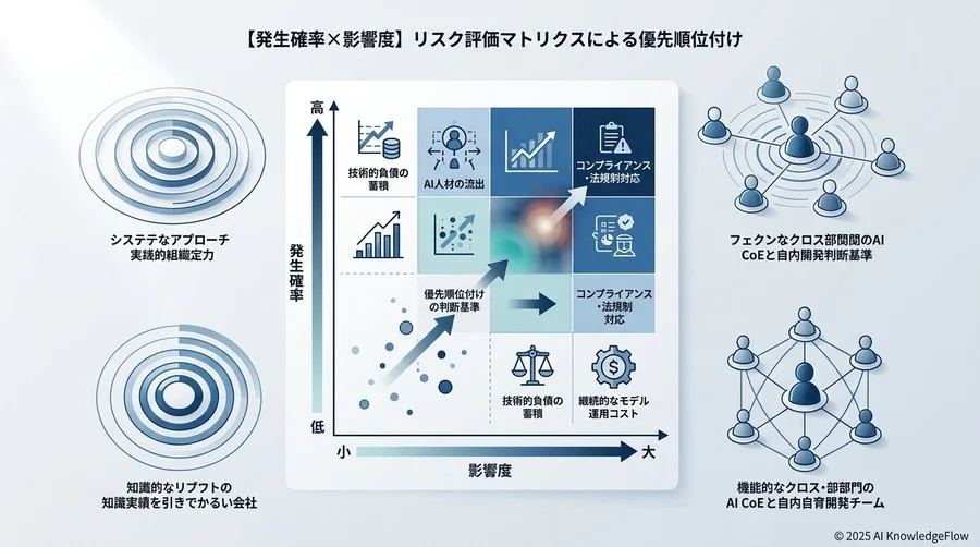 【発生確率×影響度】リスク評価マトリクスによる優先順位付け - Section Image