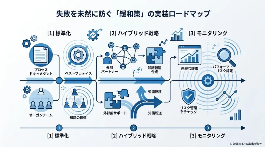 失敗を未然に防ぐ「緩和策」の実装ロードマップ - Section Image 3