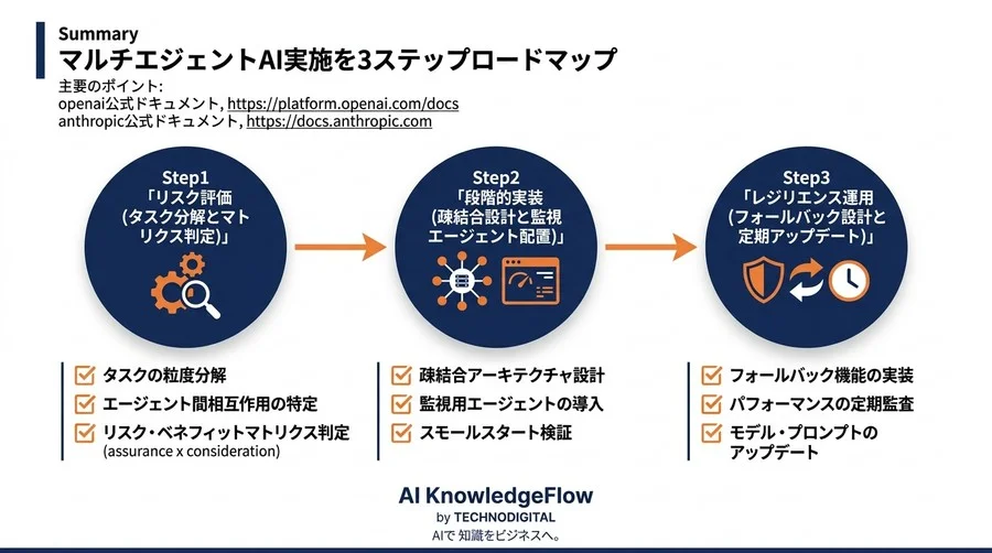 AIマルチエージェント導入の『複雑性コスト』を解剖する：制御不能リスクを防ぐ評価フレームワークと実践ガイド - Conclusion Image