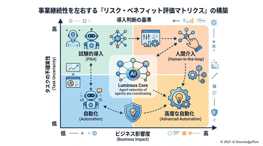 残存リスクの許容判断：完璧な制御を捨て、レジリエンスを育てる - Section Image 3
