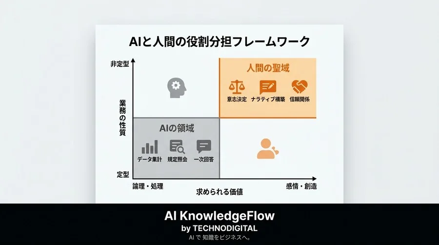 「AIが仕事を奪う」は誤解。非IT部門の価値を最大化する生成AIの役割分担とユースケース - Conclusion Image