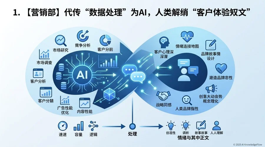 1. 【マーケティング部門】「データ処理」をAIに任せ、人間は「顧客体験のナラティブ」を磨く - Section Image