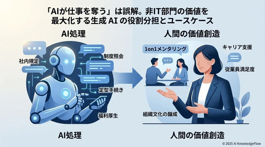 3. 【人事・総務部門】「制度の照会」をAIが担い、人間は「個別のキャリアと組織文化」に向き合う - Section Image