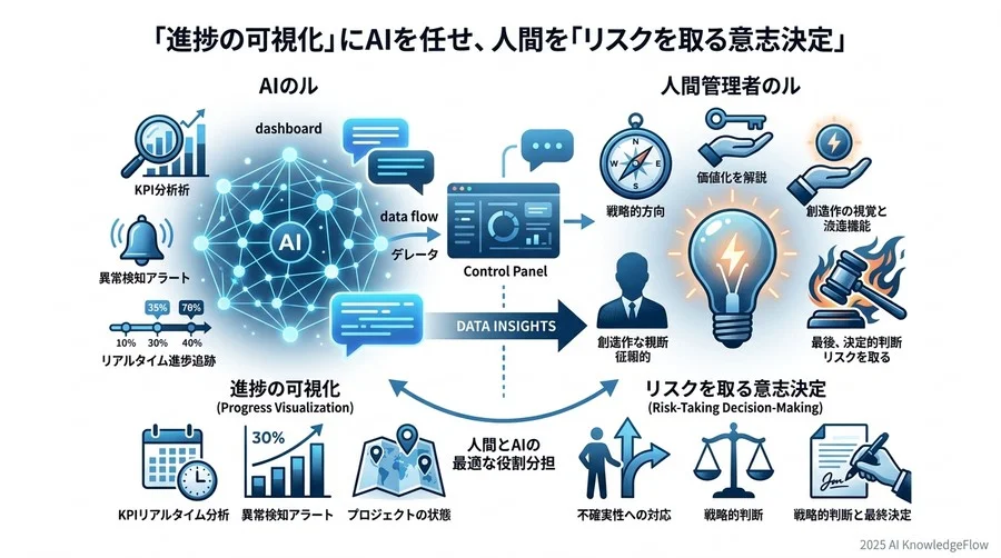4. 【製品開発・企画部門】「既存情報の統合」をAIが、人間は「非連続なイノベーション」を構想する - Section Image 3