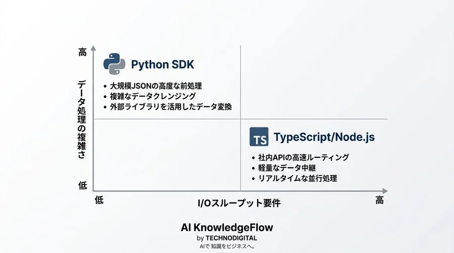 「なんとなく」で選んでいませんか？MCP構築におけるSDKの選択が将来の拡張性を左右する理由 - Conclusion Image