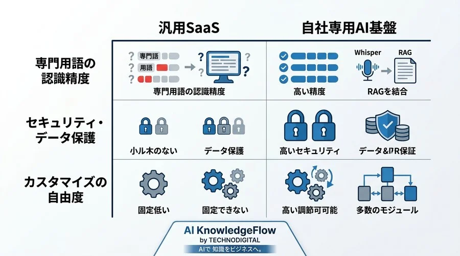 会議AI自動化の壁を越える自社専用基盤：WhisperとLLM連携による議事録システムアーキテクチャ設計 - Conclusion Image