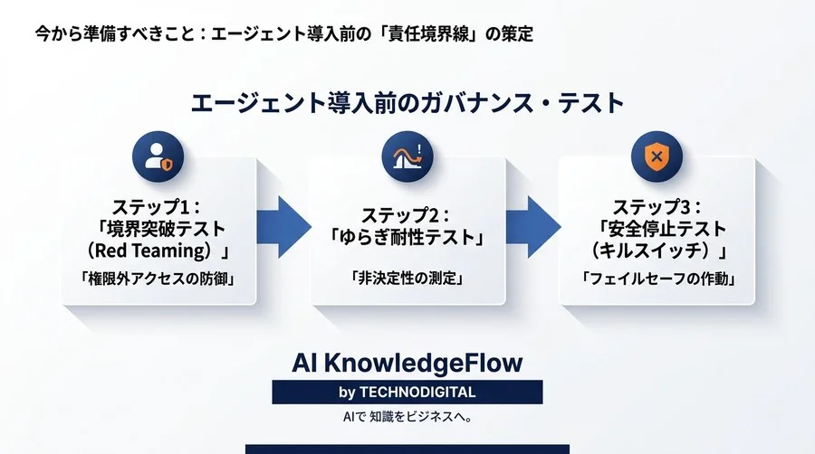 「AIが勝手に判断した」を防ぐ。自律型エージェントのガバナンスと評価ハーネス設計ガイド - Conclusion Image